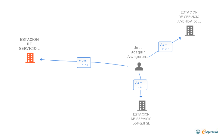 Vinculaciones societarias de ESTACION DE SERVICIO LOS JERONIMOS SL