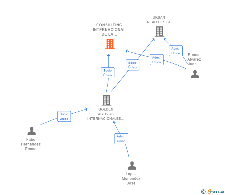 Vinculaciones societarias de CONSULTING INTERNACIONAL DE LA SERNA SL