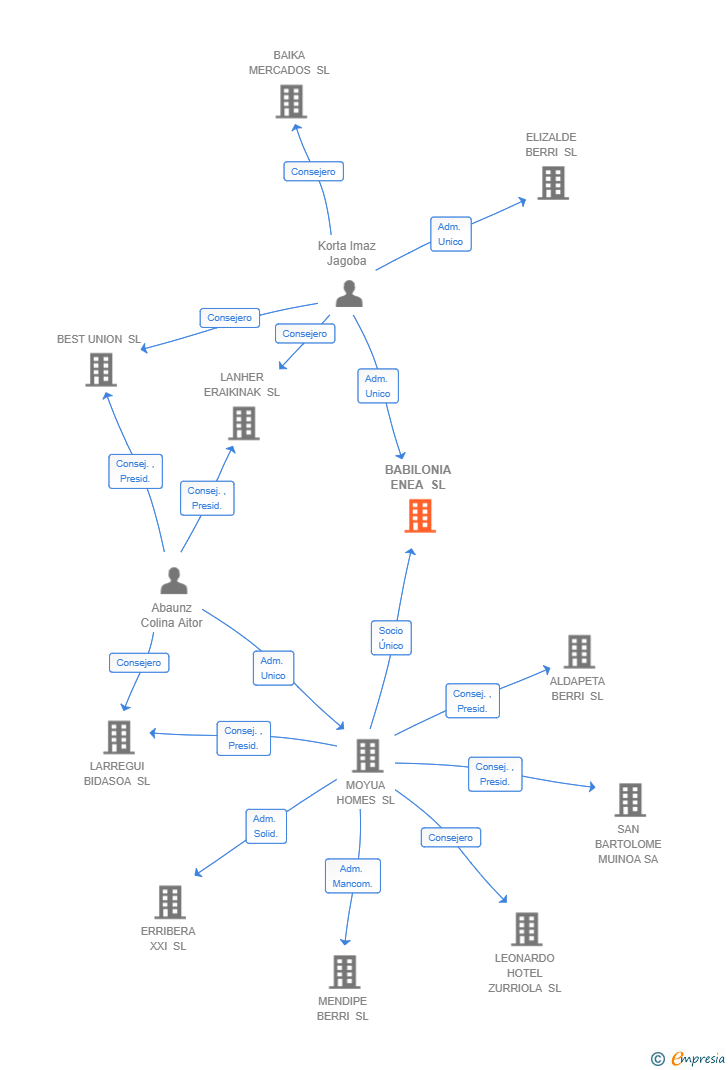 Vinculaciones societarias de BABILONIA ENEA SL