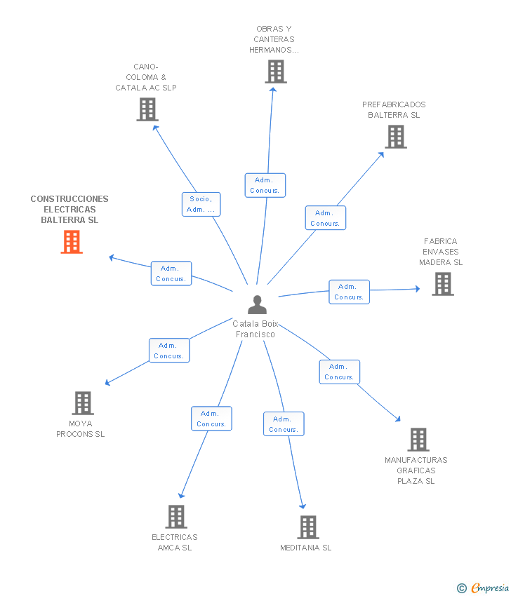 Vinculaciones societarias de CONSTRUCCIONES ELECTRICAS BALTERRA SL