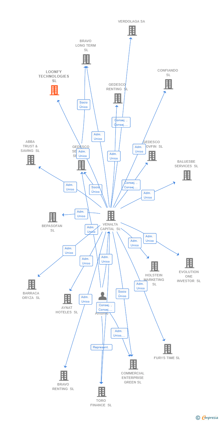 Vinculaciones societarias de LOONFY TECHNOLOGIES SL