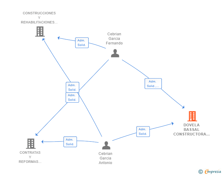 Vinculaciones societarias de DOVELA BASSAL CONSTRUCTORA SL