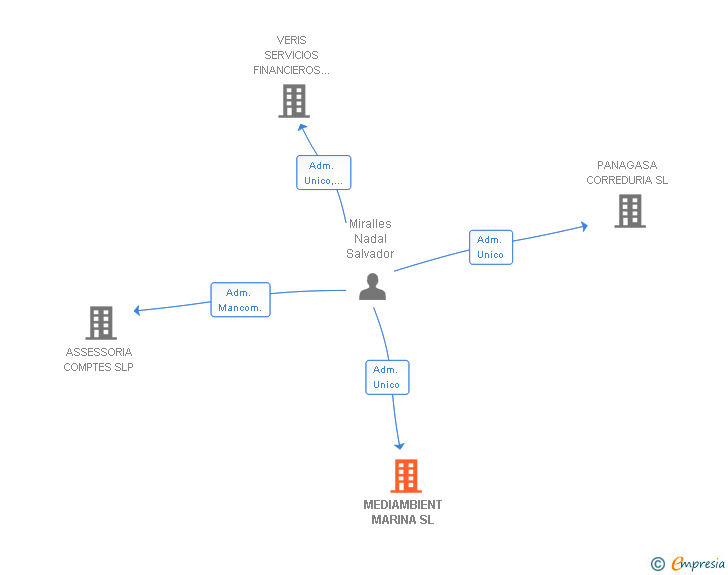 Vinculaciones societarias de MEDIAMBIENT MARINA SL