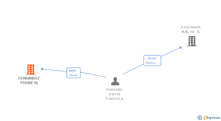 Vinculaciones societarias de FERNANDEZ-PHONE SL