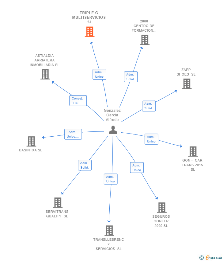 Vinculaciones societarias de TRIPLE G MULTISERVICIOS SL