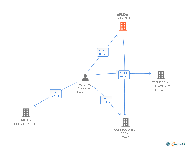 Vinculaciones societarias de ARMOA GESTION SL