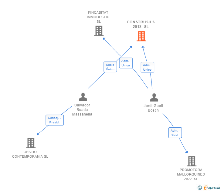 Vinculaciones societarias de CONSTRUSILS 2018 SL (EXTINGUIDA)