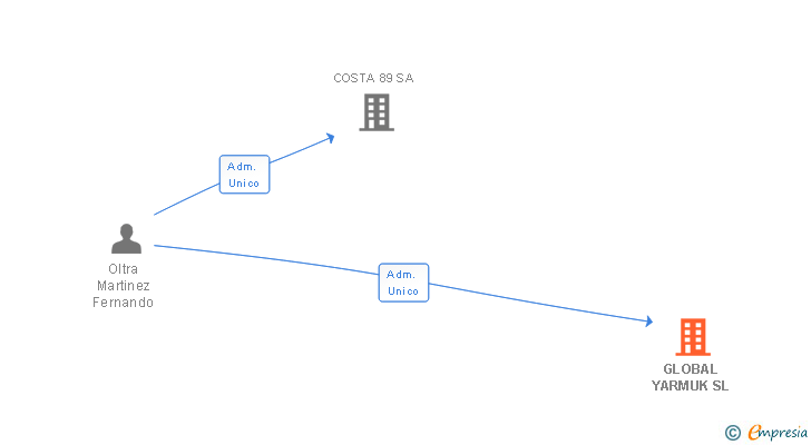 Vinculaciones societarias de GLOBAL YARMUK SL