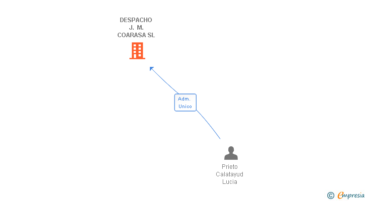 Vinculaciones societarias de DESPACHO J. M. COARASA SL