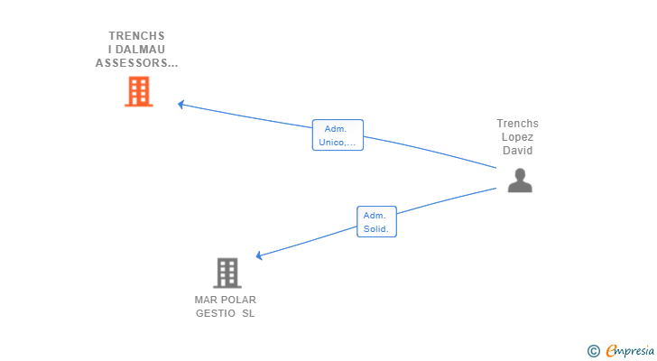 Vinculaciones societarias de TRENCHS I DALMAU ASSESSORS SLP