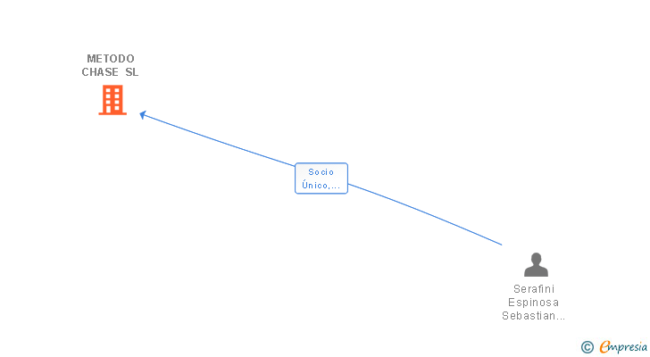 Vinculaciones societarias de METODO CHASE SL