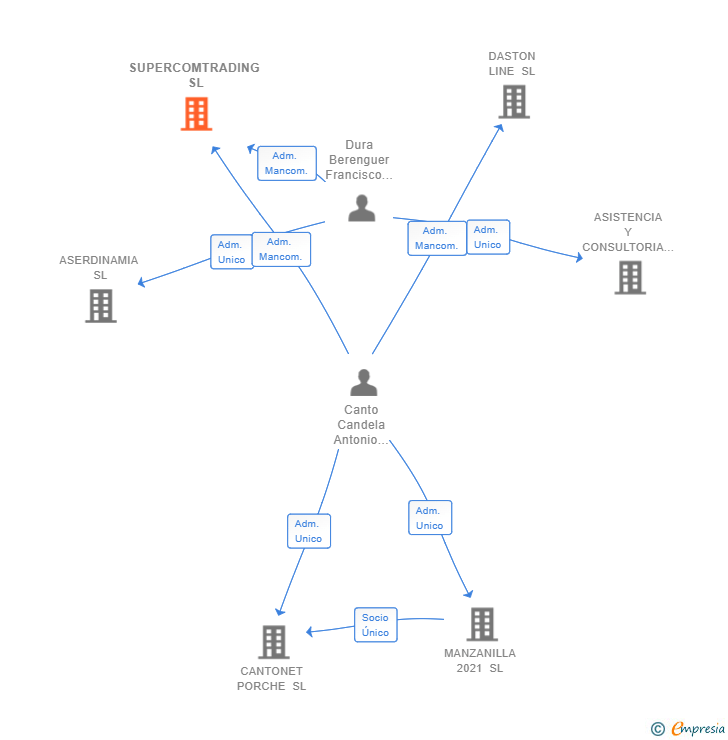 Vinculaciones societarias de SUPERCOMTRADING SL