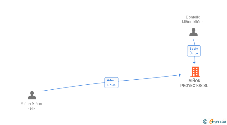 Vinculaciones societarias de MIÑON PROYECTOS SL