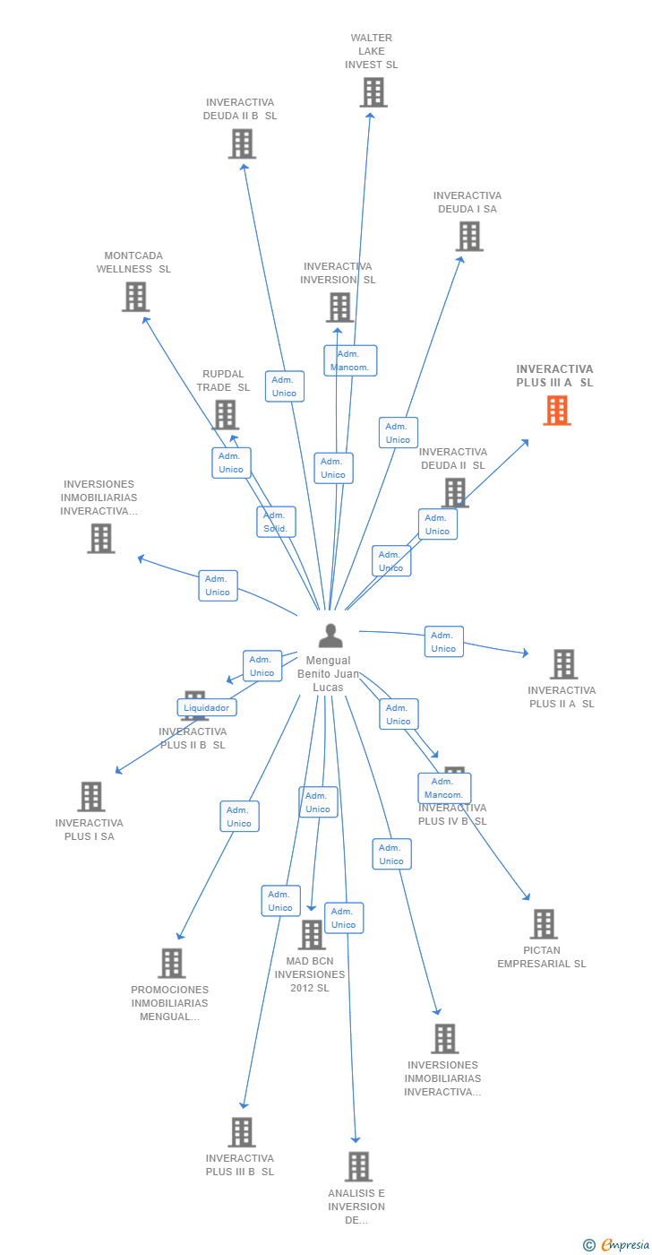 Vinculaciones societarias de INVERACTIVA PLUS III A SL