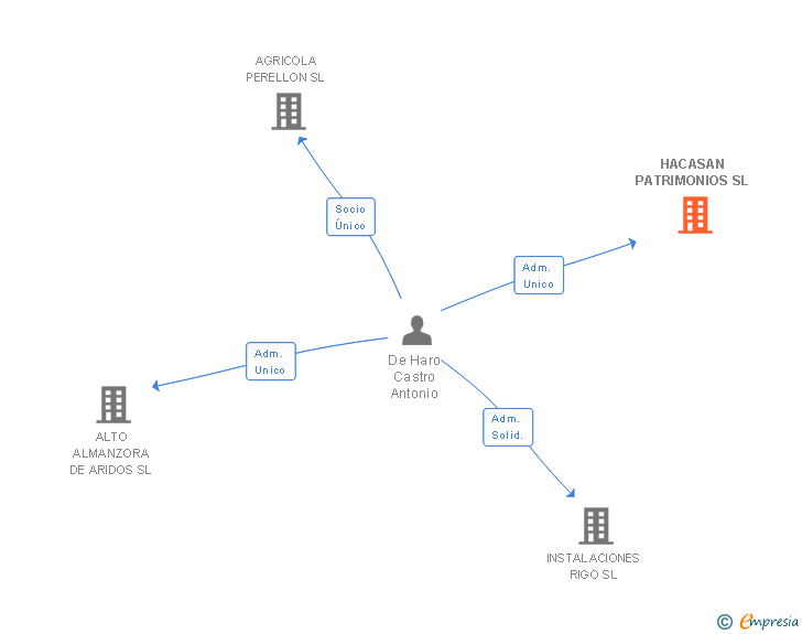 Vinculaciones societarias de HACASAN PATRIMONIOS SL