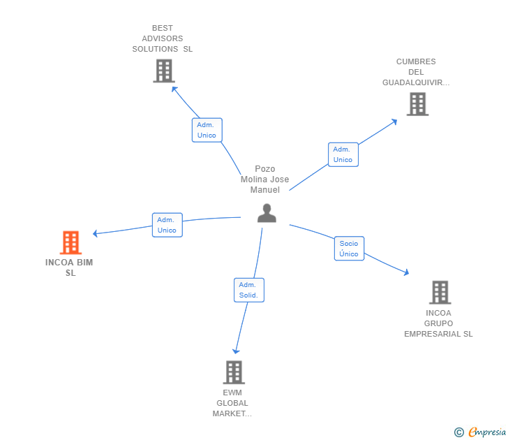 Vinculaciones societarias de INCOA BIM SL