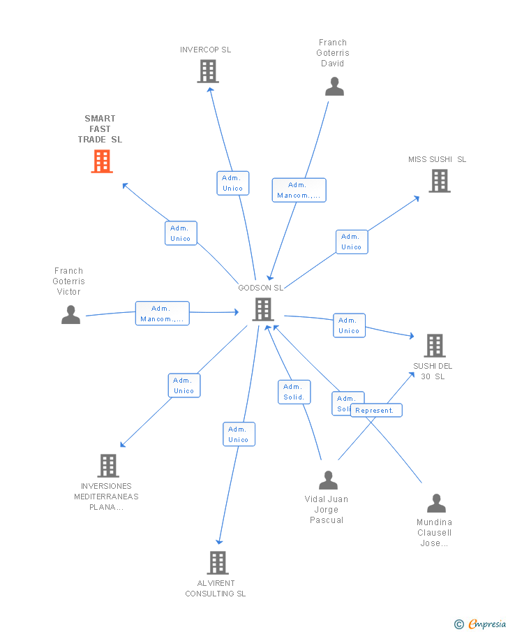 Vinculaciones societarias de SMART FAST TRADE SL