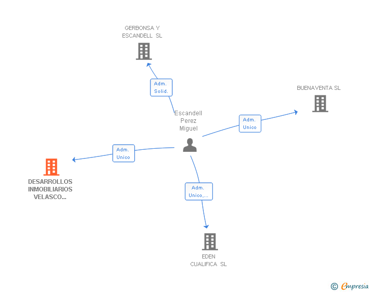 Vinculaciones societarias de DESARROLLOS INMOBILIARIOS VELASCO AND PARTNERS SL