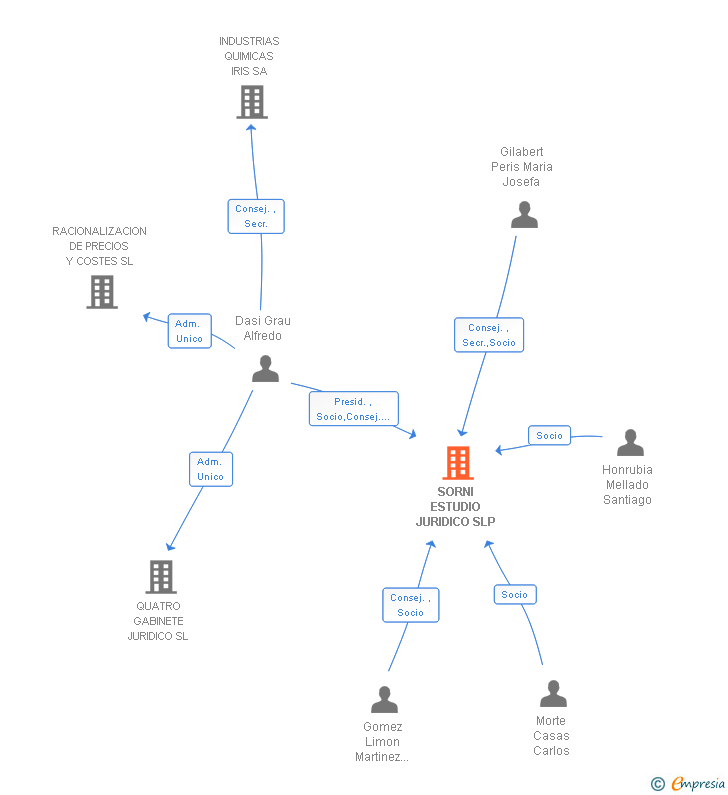 Vinculaciones societarias de SORNI ESTUDIO JURIDICO SLP