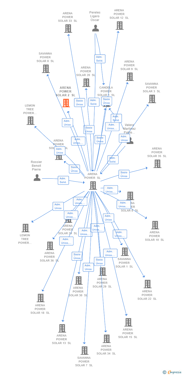 Vinculaciones societarias de ARENA POWER SOLAR 2 SL