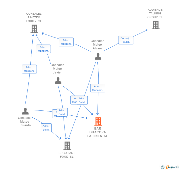 Vinculaciones societarias de BAR BITACORA LA LINEA SL