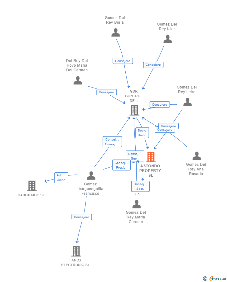 Vinculaciones societarias de ASTONDO PROPERTY SL
