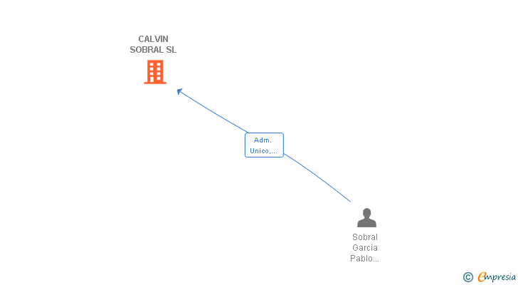 Vinculaciones societarias de CALVIN SOBRAL SL