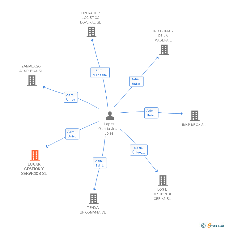 Vinculaciones societarias de LOGAR GESTION Y SERVICIOS SL