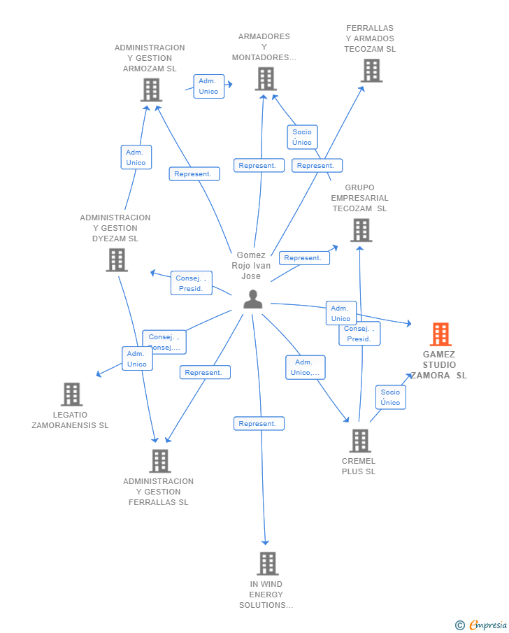 Vinculaciones societarias de GAMEZ STUDIO ZAMORA SL