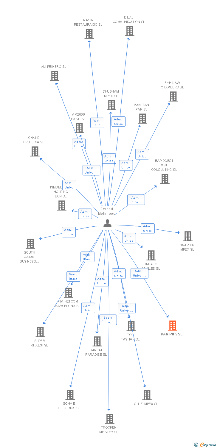 Vinculaciones societarias de PAN PAK SL