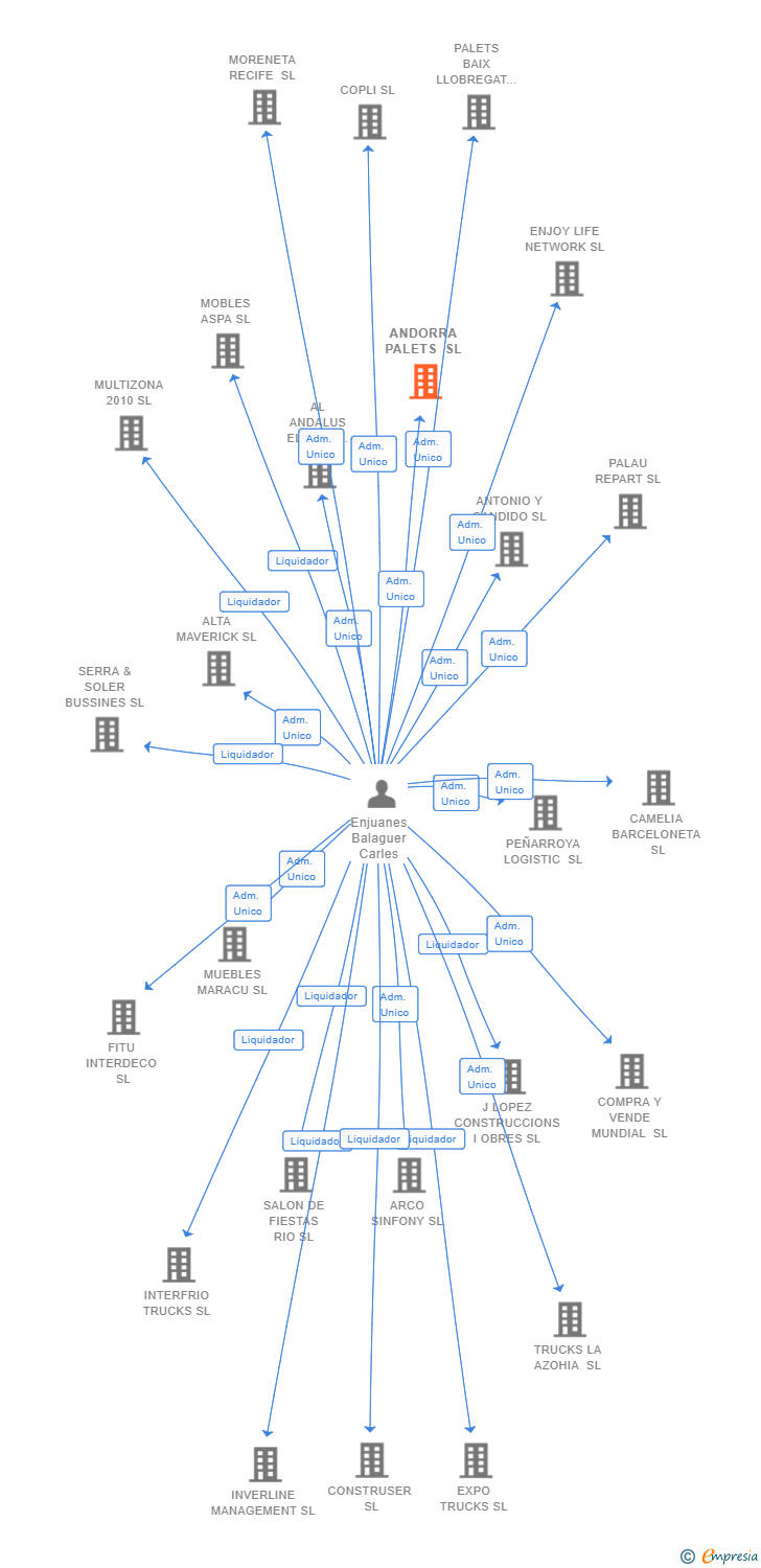 Vinculaciones societarias de ANDORRA PALETS SL