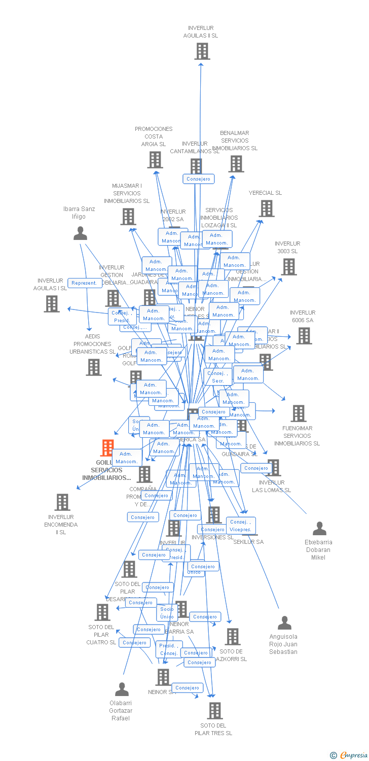 Vinculaciones societarias de GOILUR SERVICIOS INMOBILIARIOS I SL