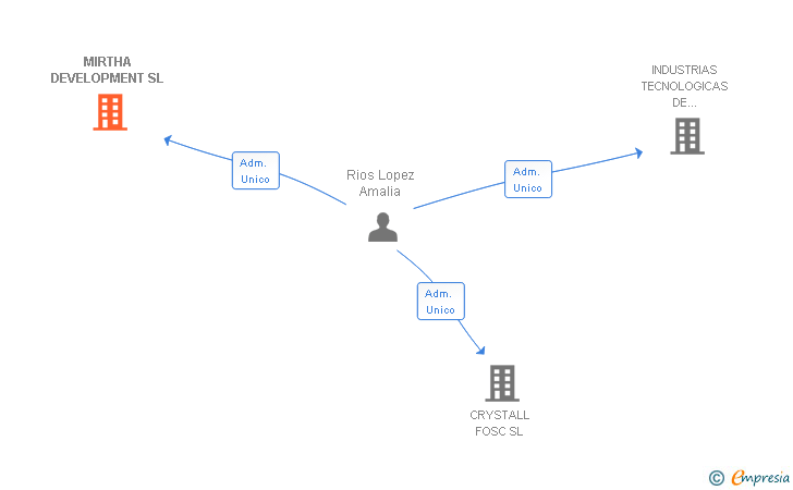Vinculaciones societarias de MIRTHA DEVELOPMENT SL
