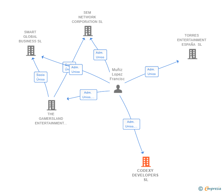 Vinculaciones societarias de CODEXY DEVELOPERS SL