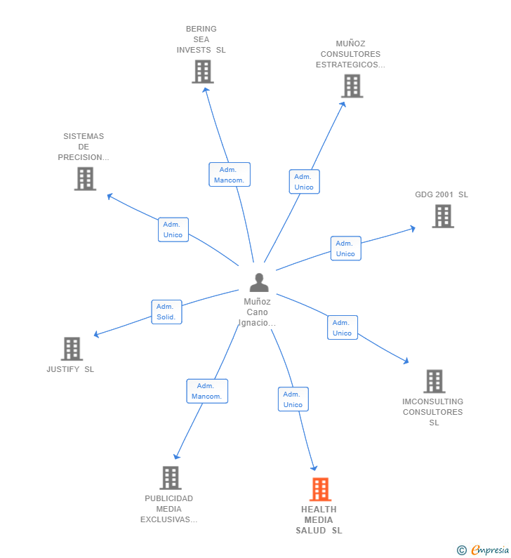 Vinculaciones societarias de HEALTH MEDIA SALUD SL