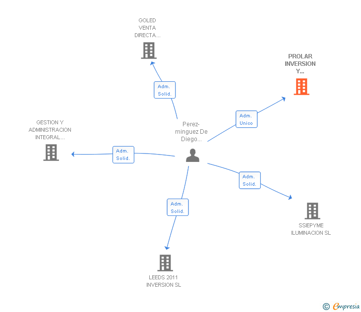 Vinculaciones societarias de PROLAR INVERSION Y MANAGEMENT INMOBILIARIO SA
