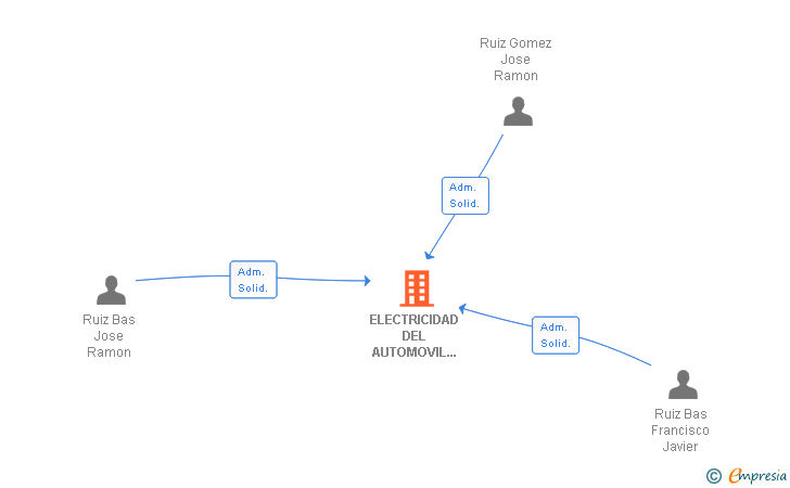 Vinculaciones societarias de ELECTRICIDAD DEL AUTOMOVIL EL CHAQUETAS SL