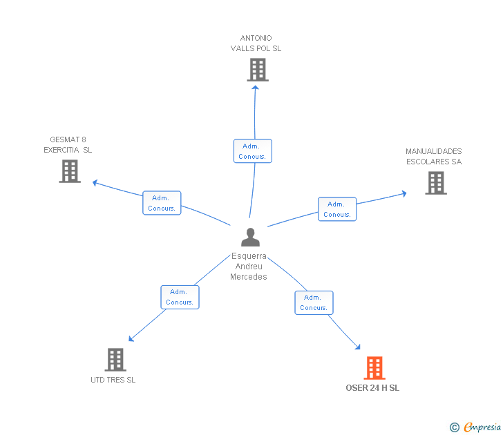 Vinculaciones societarias de OSER 24 H SL