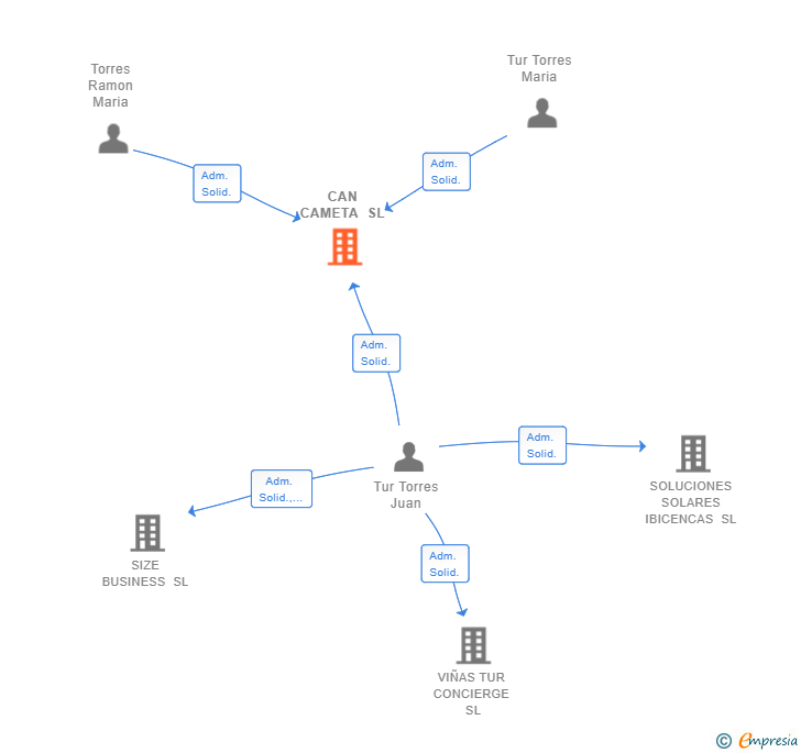 Vinculaciones societarias de CAN CAMETA SL