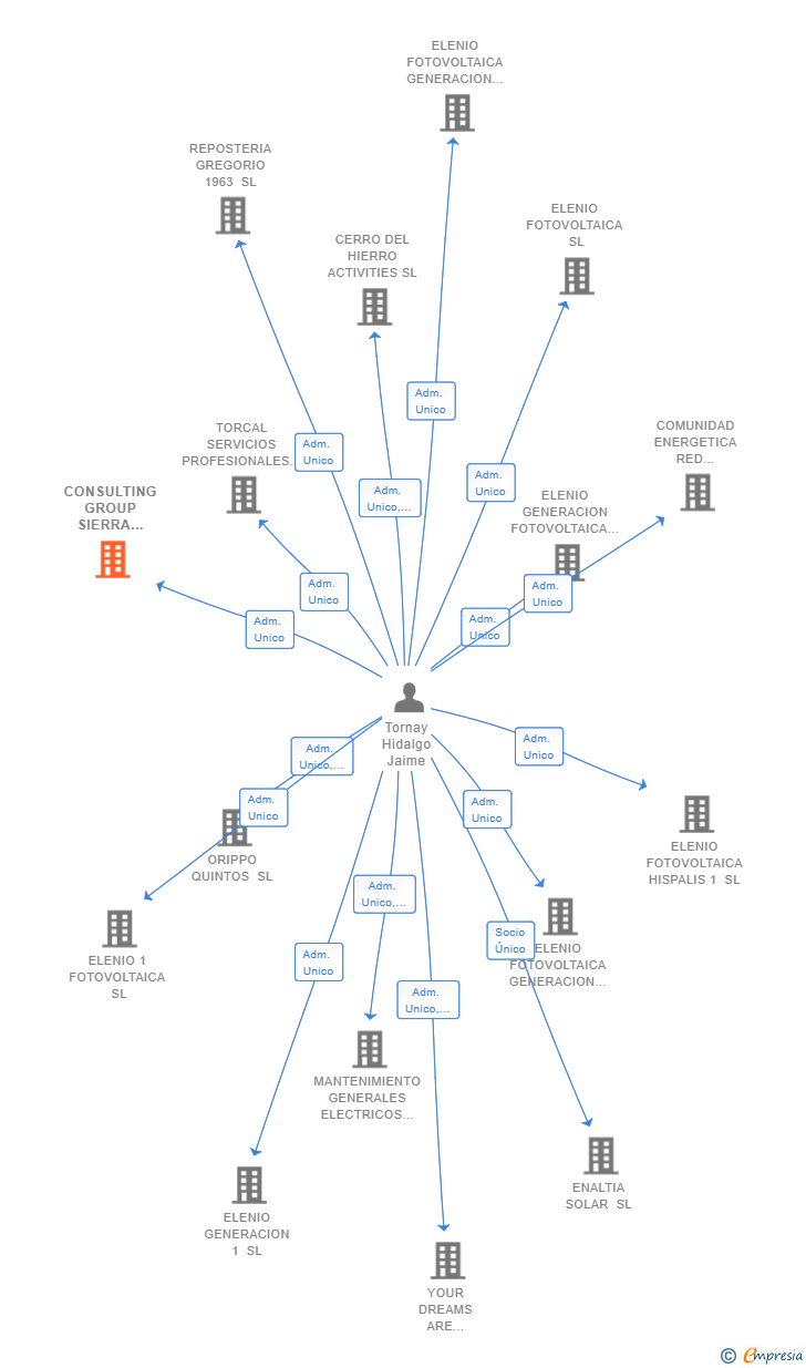 Vinculaciones societarias de CONSULTING GROUP SIERRA MORENA SL