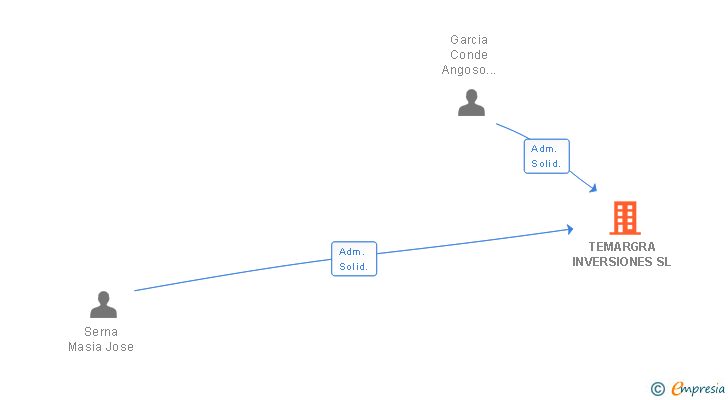 Vinculaciones societarias de TEMARGRA INVERSIONES SL