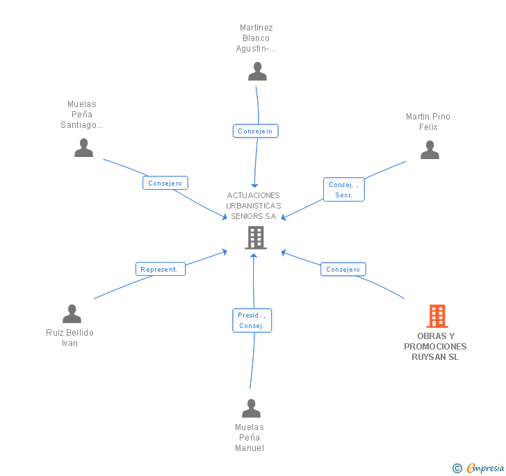 Vinculaciones societarias de OBRAS Y PROMOCIONES RUYSAN SL