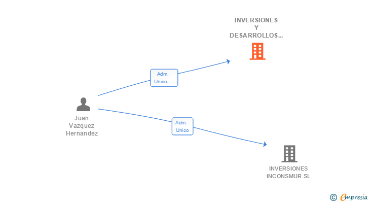 Vinculaciones societarias de INVERSIONES Y DESARROLLOS SOLMUR SL