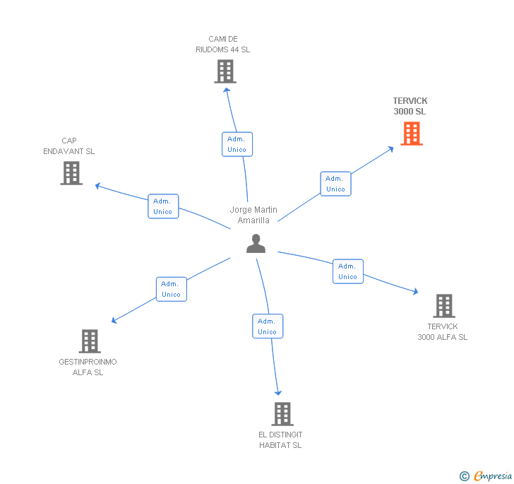 Vinculaciones societarias de TERVICK 3000 SL