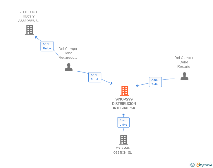 Vinculaciones societarias de SINOPSYS DISTRIBUCION INTEGRAL SA