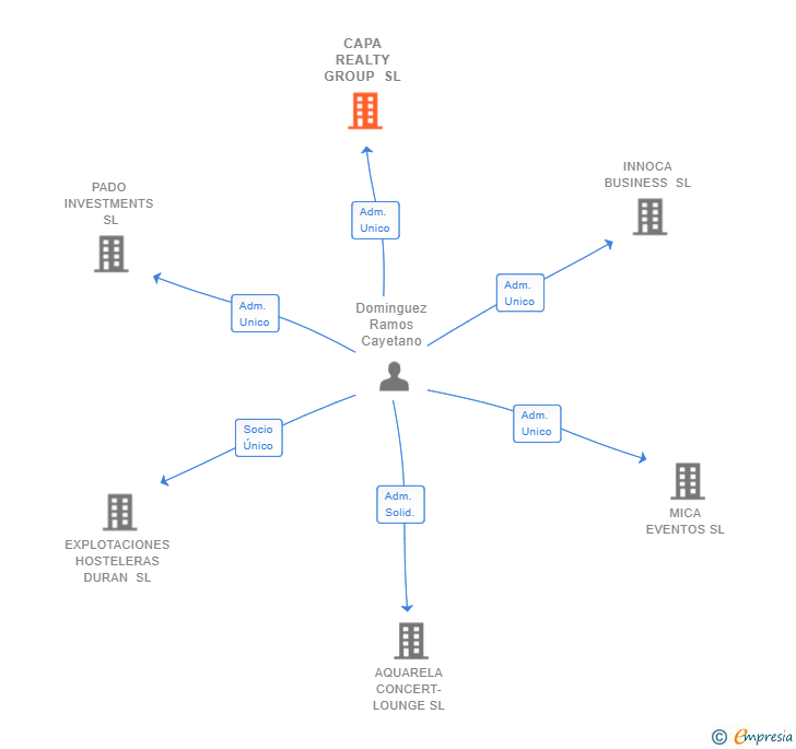 Vinculaciones societarias de CAPA REALTY GROUP SL