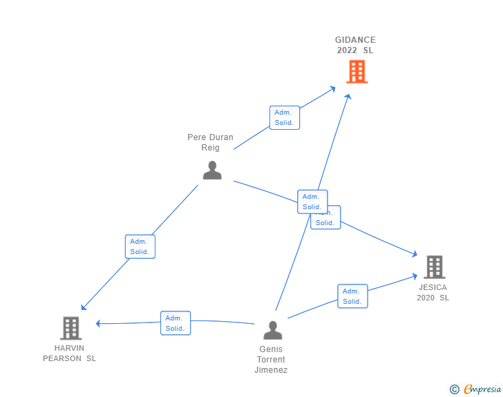 Vinculaciones societarias de GIDANCE 2022 SL