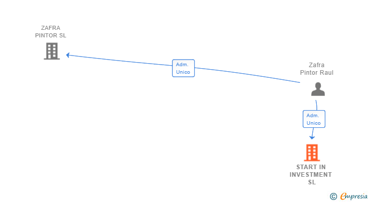 Vinculaciones societarias de START IN INVESTMENT SL