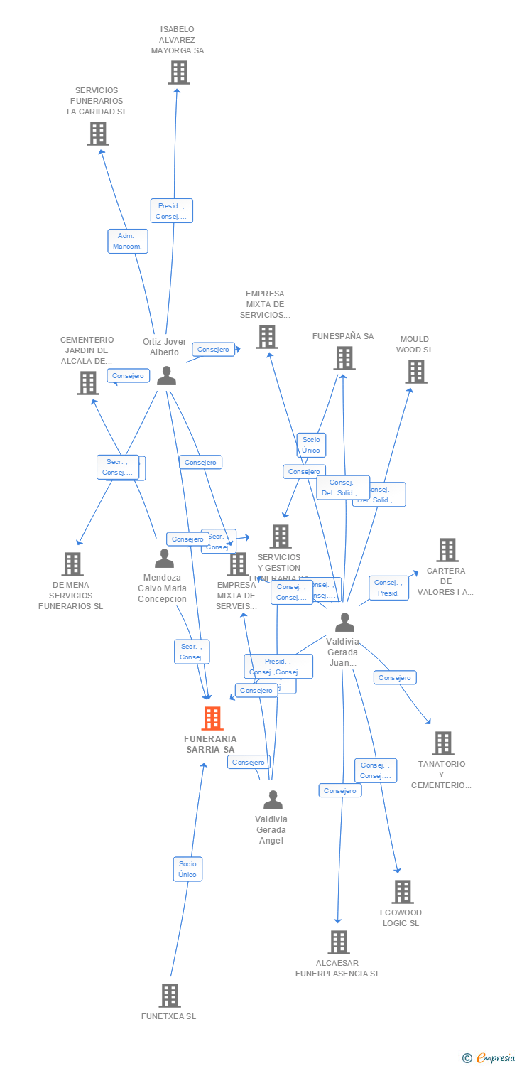 Vinculaciones societarias de FUNERARIA SARRIA SA