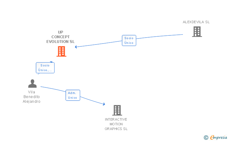 Vinculaciones societarias de UP CONCEPT EVOLUTION SL